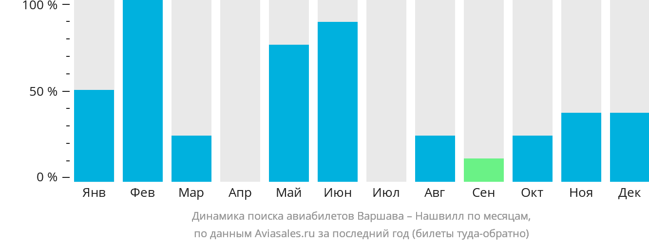 Динамика поиска авиабилетов из Варшавы в Нашвилл по месяцам