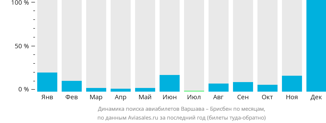 Динамика поиска авиабилетов из Варшавы в Брисбен по месяцам
