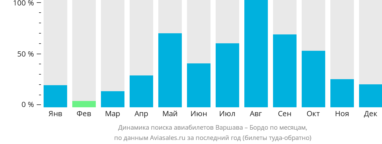 Динамика поиска авиабилетов из Варшавы в Бордо по месяцам