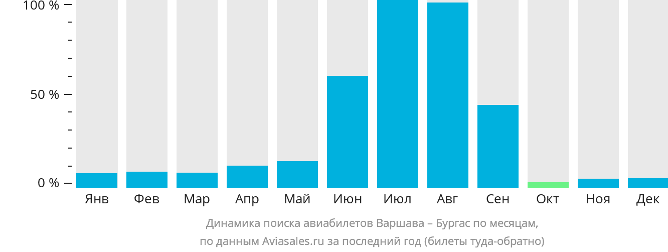 Динамика поиска авиабилетов из Варшавы в Бургас по месяцам