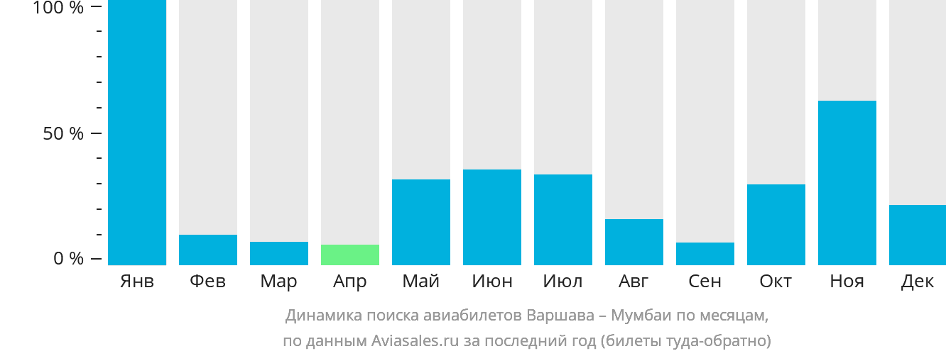 Динамика поиска авиабилетов из Варшавы в Мумбаи по месяцам