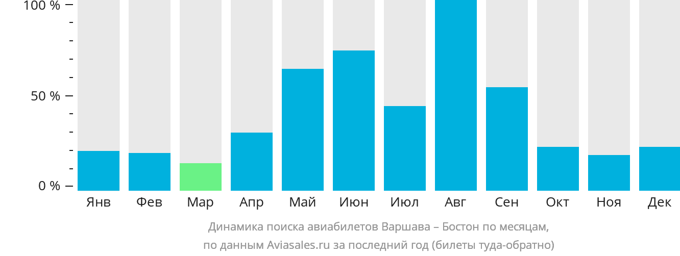 Динамика поиска авиабилетов из Варшавы в Бостон по месяцам