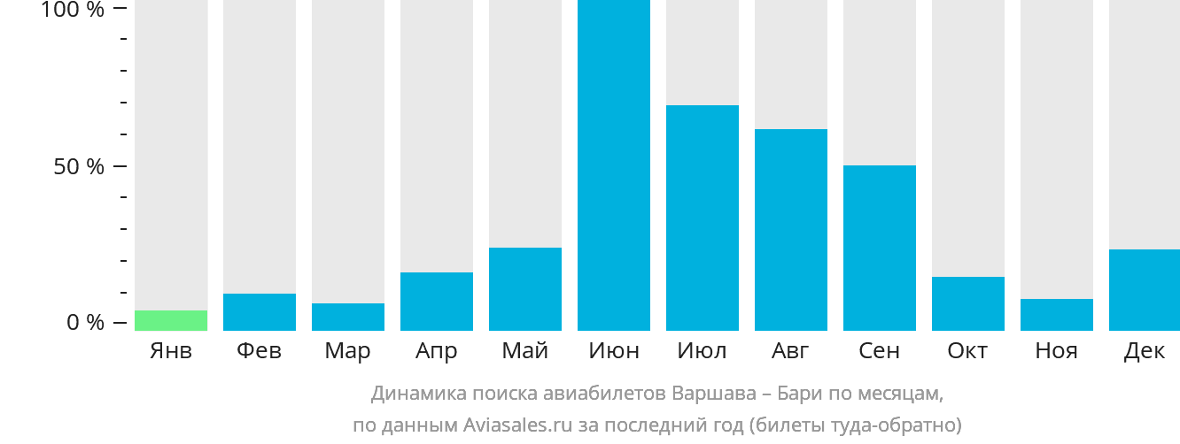 Динамика поиска авиабилетов из Варшавы в Бари по месяцам