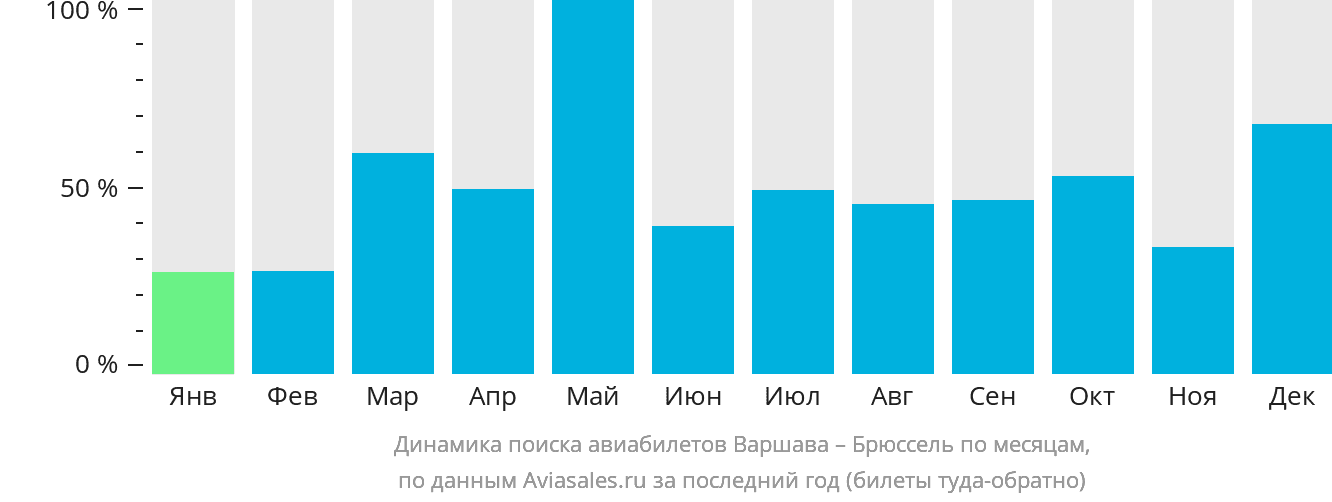 Динамика поиска авиабилетов из Варшавы в Брюссель по месяцам