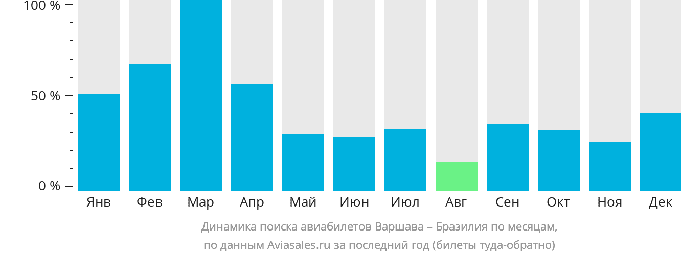Динамика поиска авиабилетов из Варшавы в Бразилию по месяцам