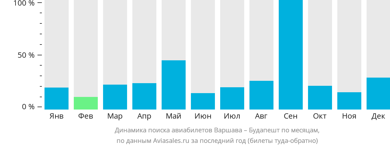 Динамика поиска авиабилетов из Варшавы в Будапешт по месяцам