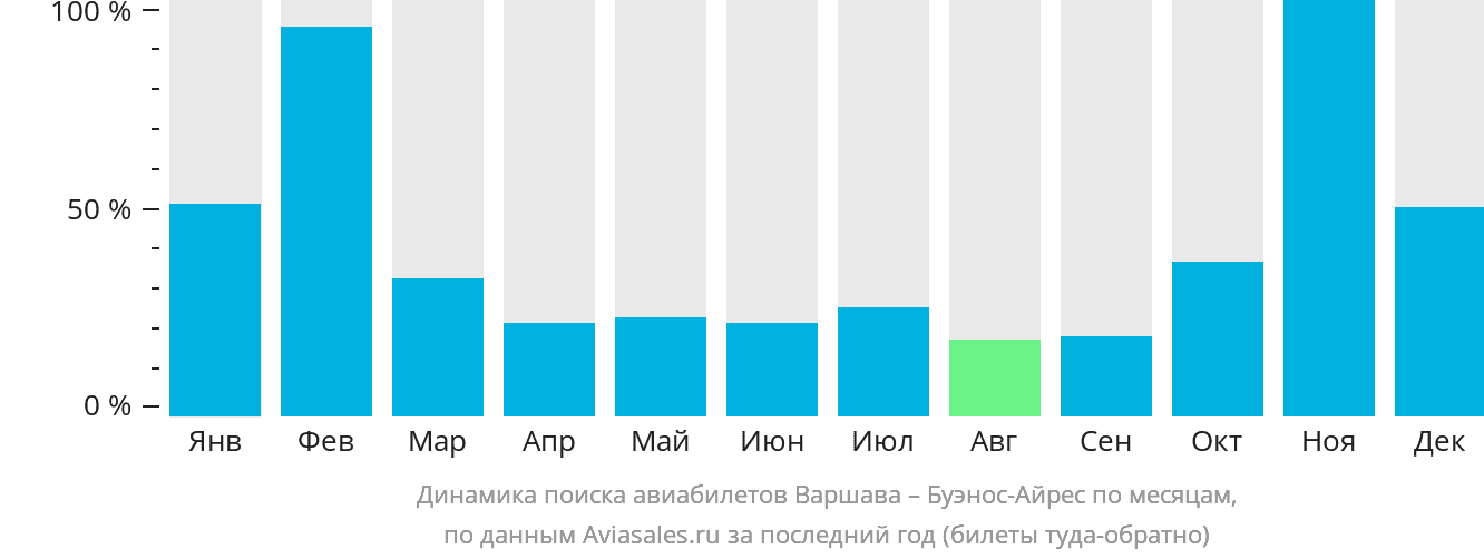Динамика поиска авиабилетов из Варшавы в Буэнос-Айрес по месяцам