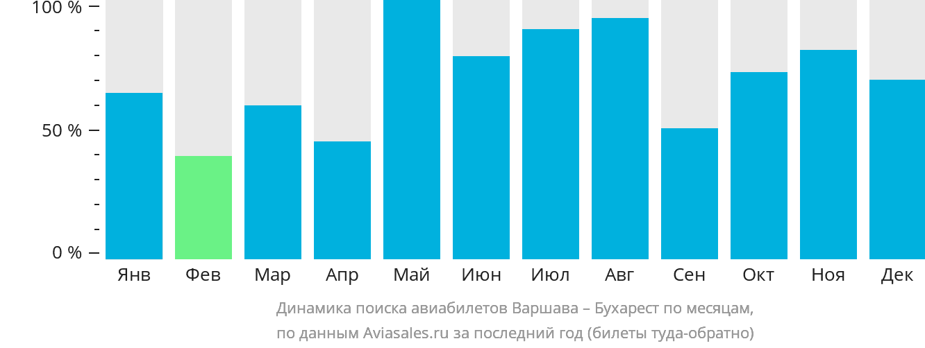 Динамика поиска авиабилетов из Варшавы в Бухарест по месяцам