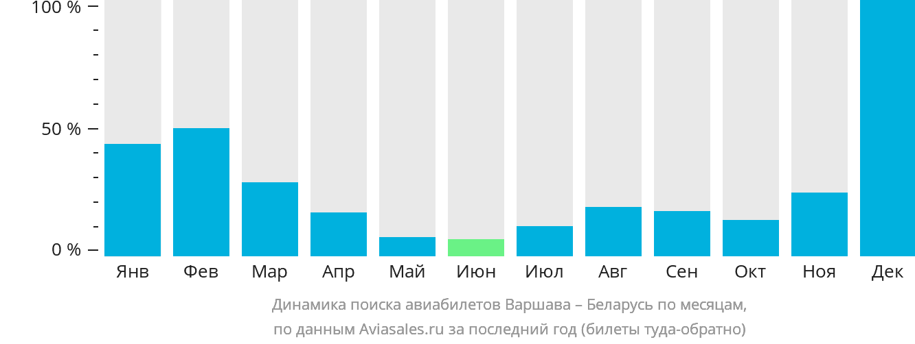 Динамика поиска авиабилетов из Варшавы в Беларусь по месяцам