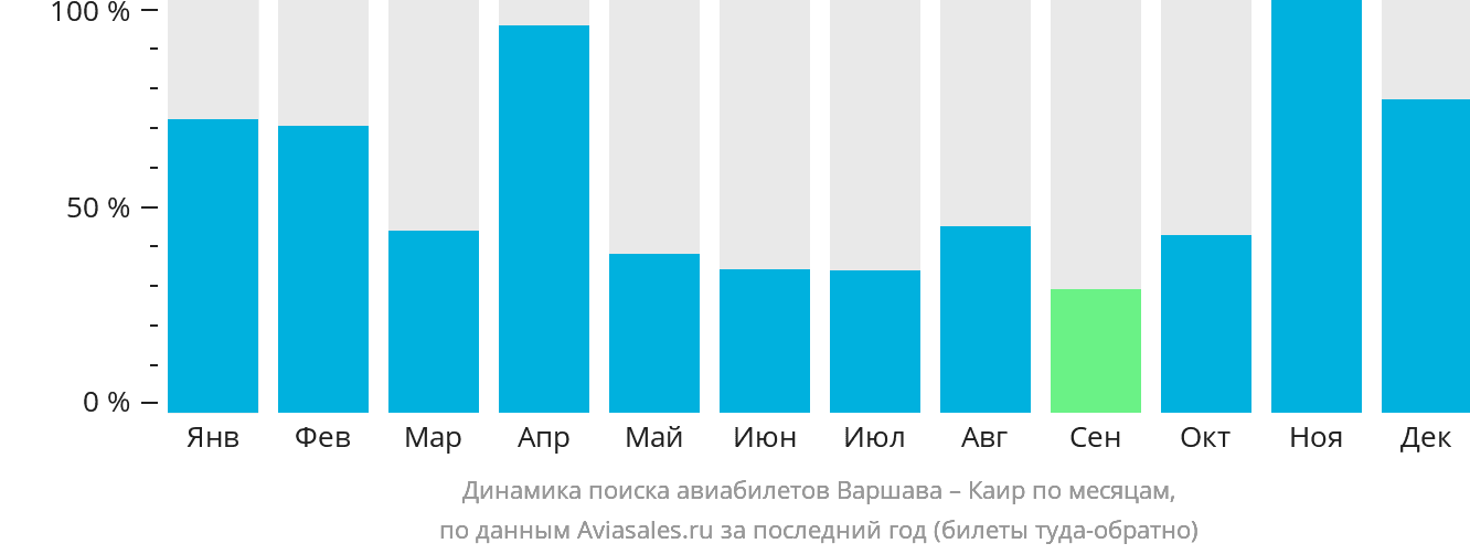 Динамика поиска авиабилетов из Варшавы в Каир по месяцам