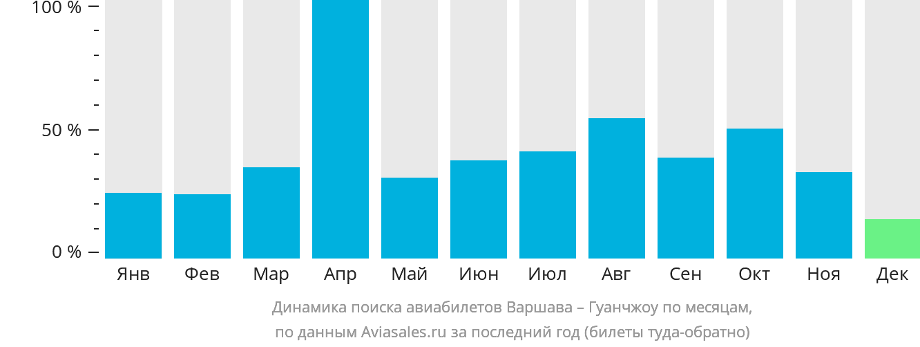 Динамика поиска авиабилетов из Варшавы в Гуанчжоу по месяцам