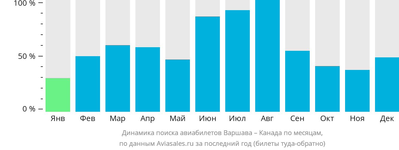 Динамика поиска авиабилетов из Варшавы в Канаду по месяцам