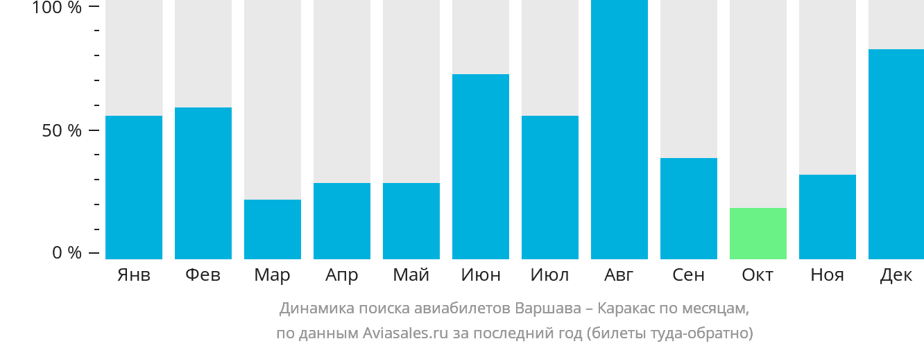 Динамика поиска авиабилетов из Варшавы в Каракас по месяцам