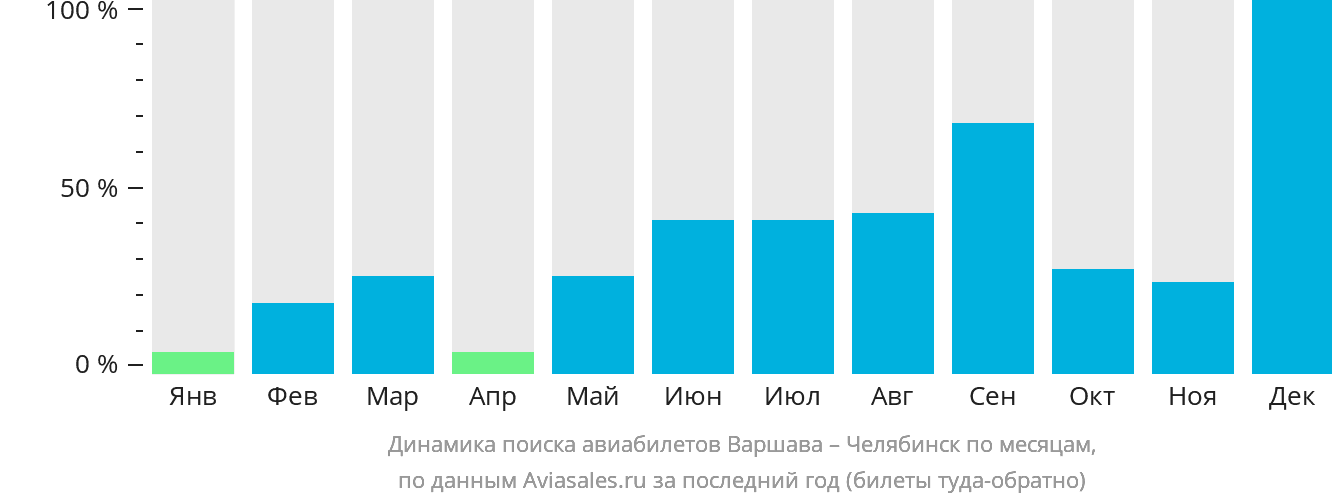 Динамика поиска авиабилетов из Варшавы в Челябинск по месяцам