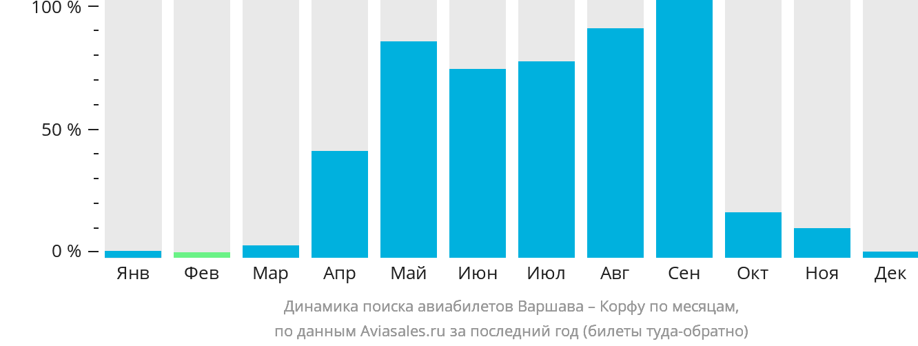 Динамика поиска авиабилетов из Варшавы на Корфу по месяцам
