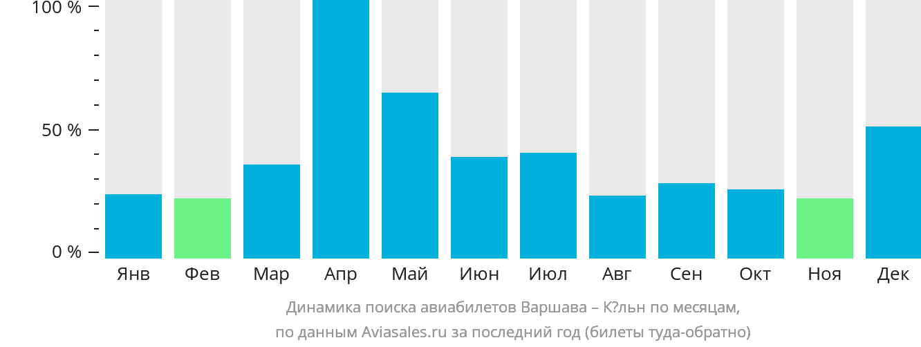 Динамика поиска авиабилетов из Варшавы в Кёльн по месяцам