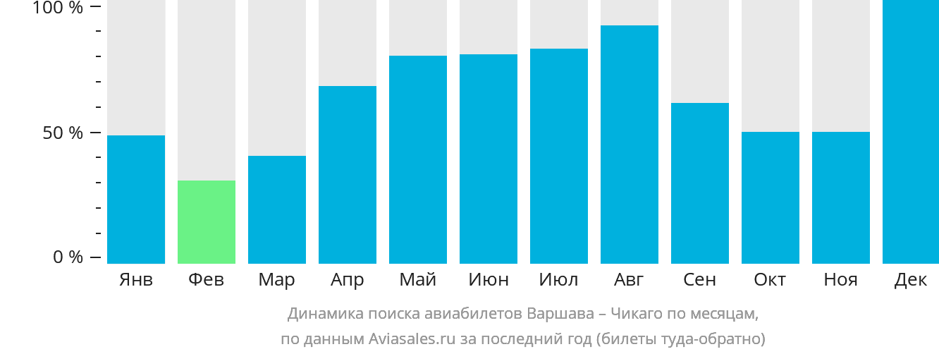 Динамика поиска авиабилетов из Варшавы в Чикаго по месяцам
