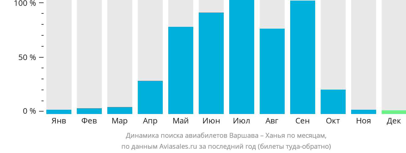 Динамика поиска авиабилетов из Варшавы в Ханью по месяцам