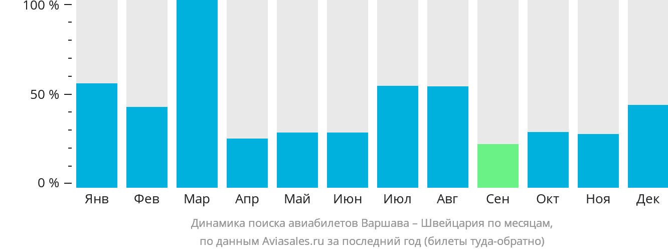 Динамика поиска авиабилетов из Варшавы в Швейцарию по месяцам