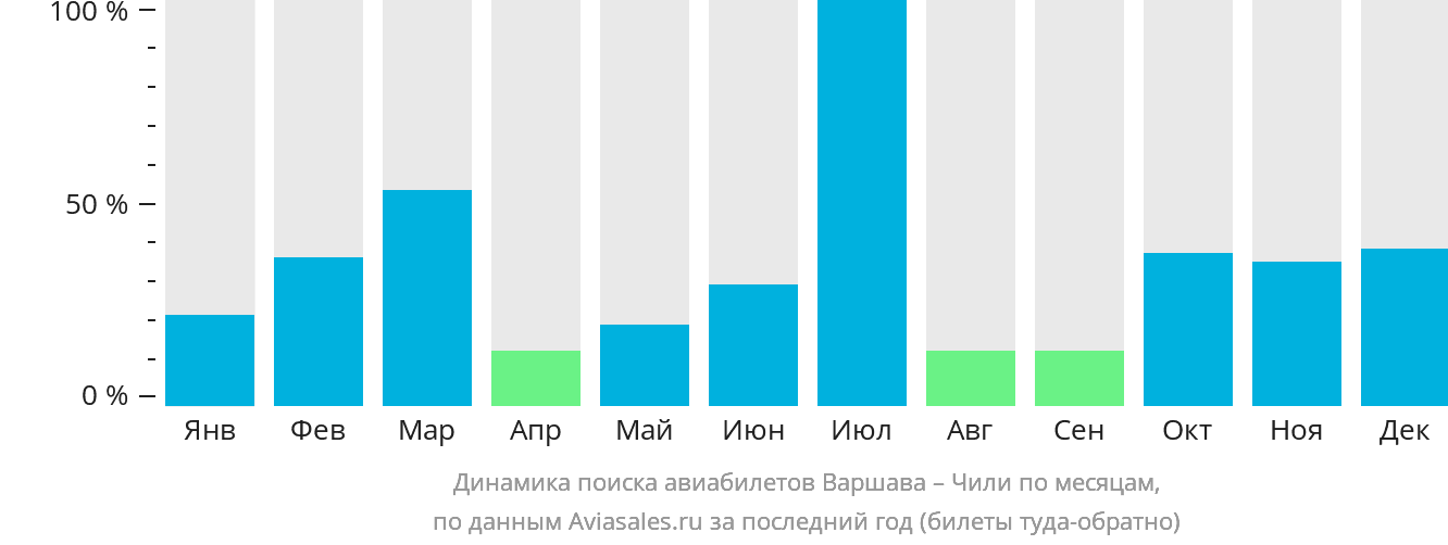 Динамика поиска авиабилетов из Варшавы в Чили по месяцам