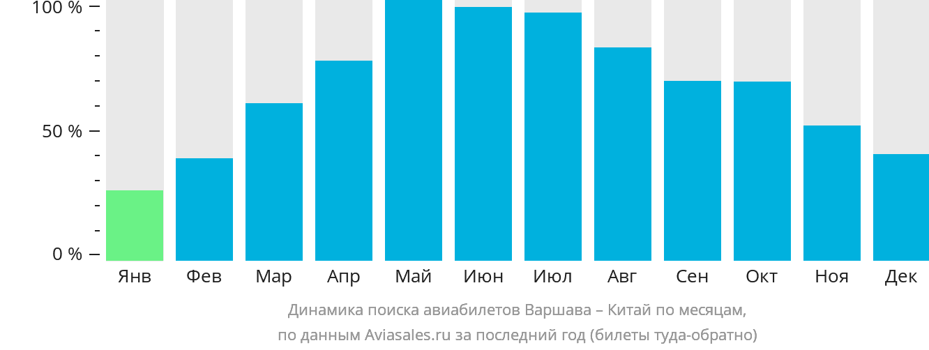 Динамика поиска авиабилетов из Варшавы в Китай по месяцам