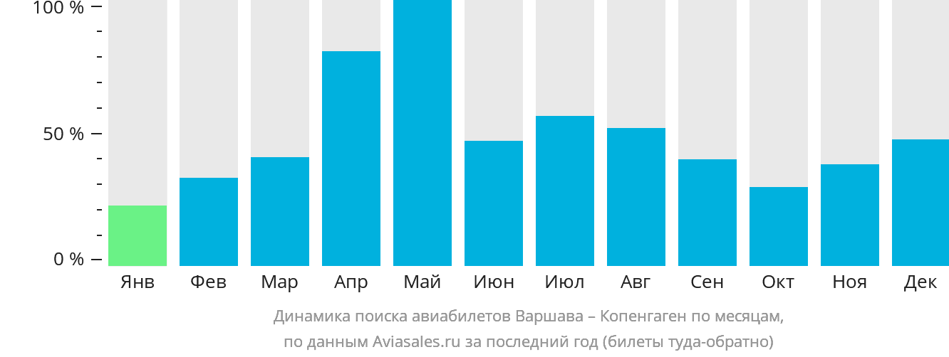 Динамика поиска авиабилетов из Варшавы в Копенгаген по месяцам