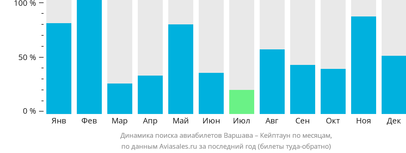 Динамика поиска авиабилетов из Варшавы в Кейптаун по месяцам