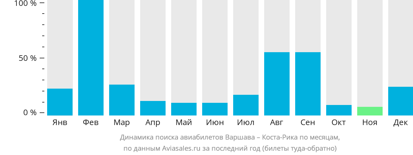 Динамика поиска авиабилетов из Варшавы в Коста-Рику по месяцам