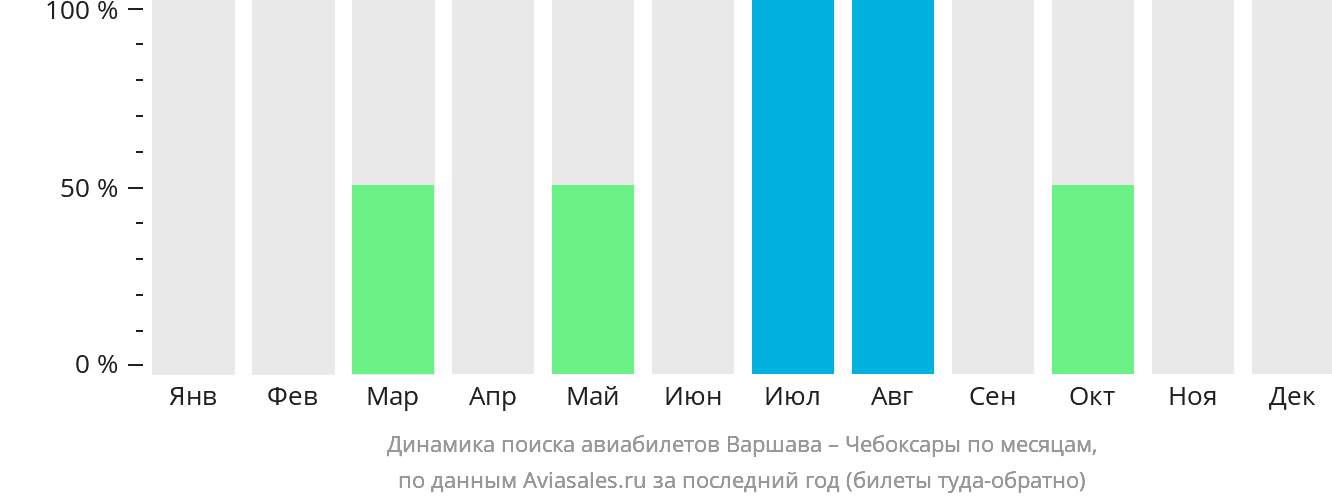 Динамика поиска авиабилетов из Варшавы в Чебоксары по месяцам