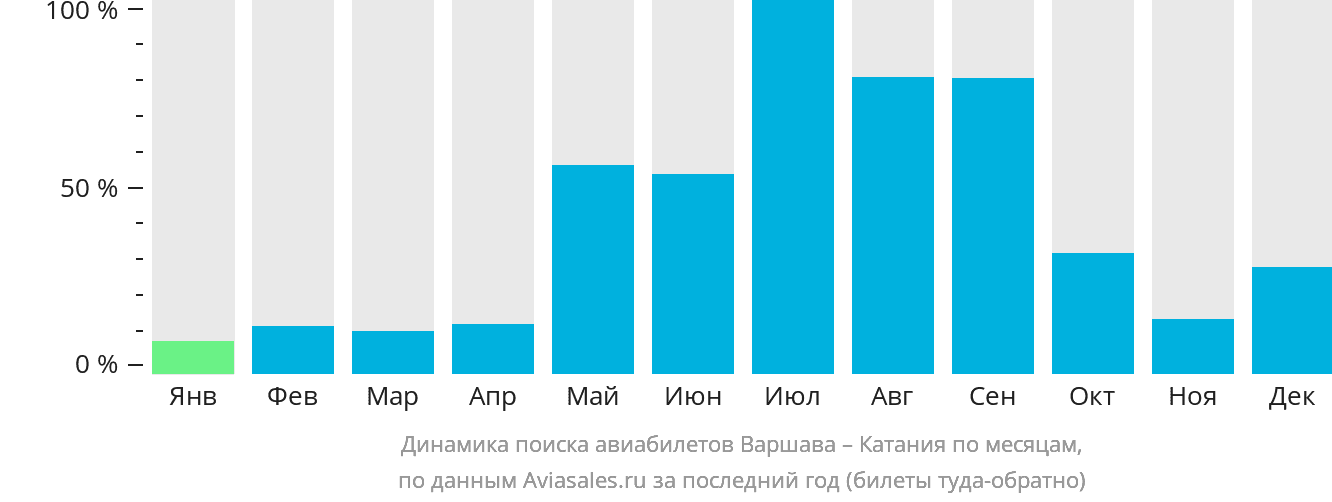 Динамика поиска авиабилетов из Варшавы в Катанию по месяцам