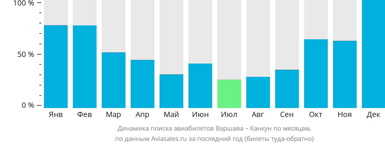 Динамика поиска авиабилетов из Варшавы в Канкун по месяцам