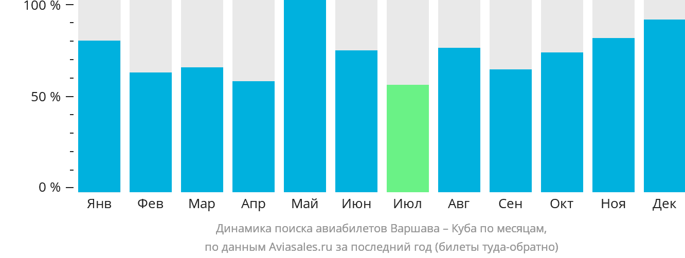 Динамика поиска авиабилетов из Варшавы на Кубу по месяцам