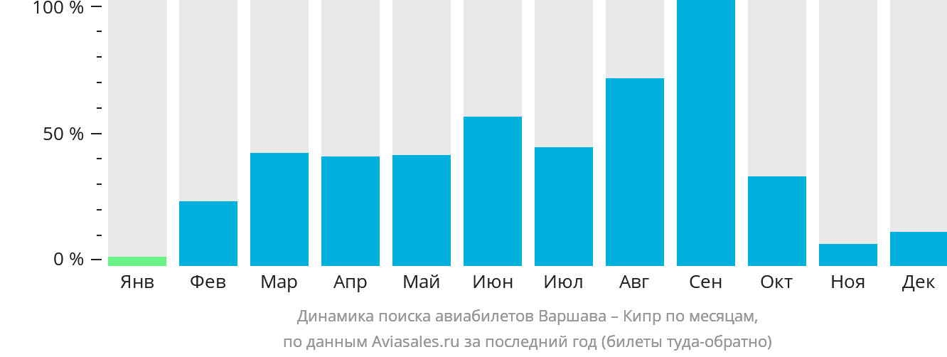 Динамика поиска авиабилетов из Варшавы на Кипр по месяцам