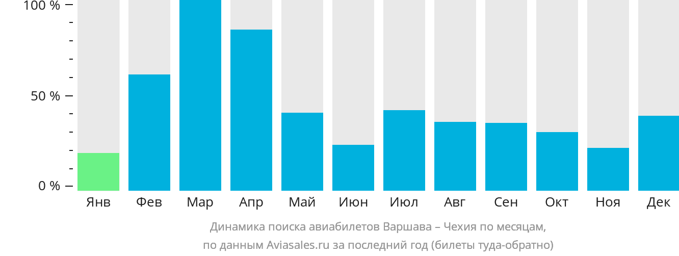 Динамика поиска авиабилетов из Варшавы в Чехию по месяцам
