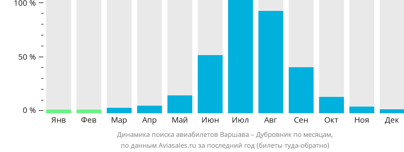 Динамика поиска авиабилетов из Варшавы в Дубровник по месяцам