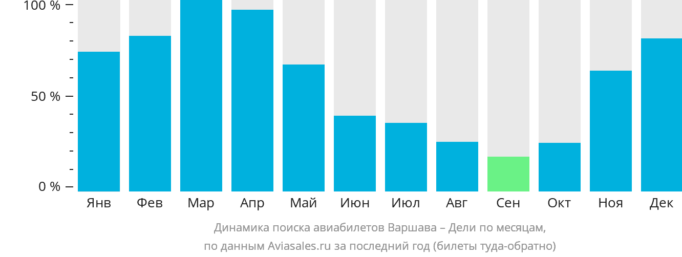 Динамика поиска авиабилетов из Варшавы в Дели по месяцам