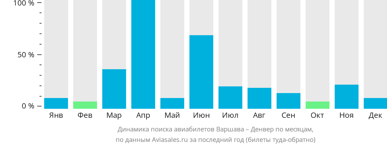 Динамика поиска авиабилетов из Варшавы в Денвер по месяцам