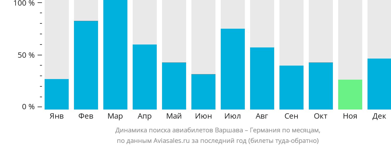 Динамика поиска авиабилетов из Варшавы в Германию по месяцам