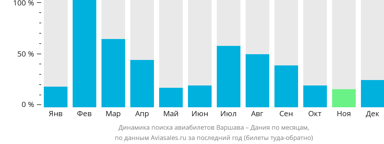 Динамика поиска авиабилетов из Варшавы в Данию по месяцам