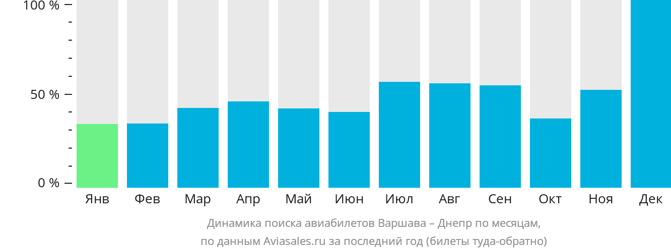 Динамика поиска авиабилетов из Варшавы в Днепр по месяцам