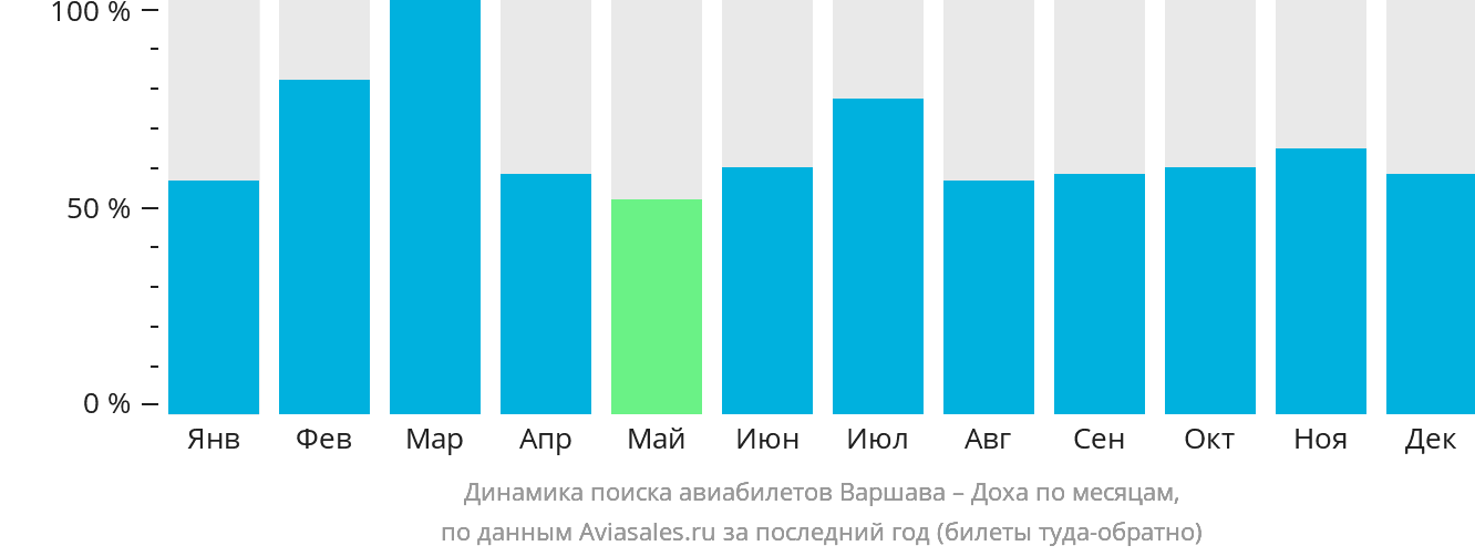 Динамика поиска авиабилетов из Варшавы в Доху по месяцам