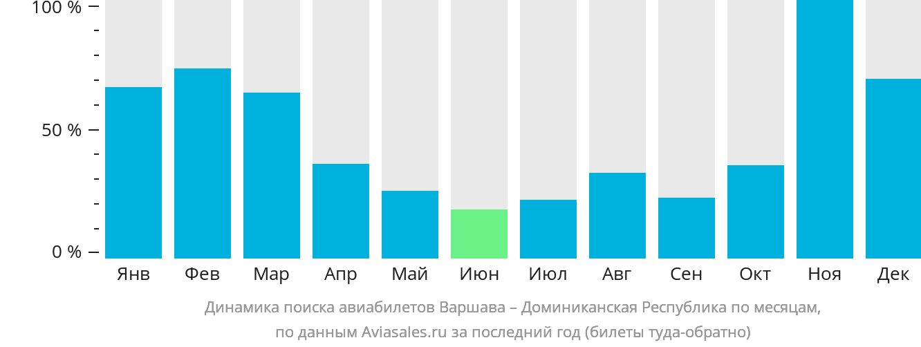 Динамика поиска авиабилетов из Варшавы в Доминиканскую Республику по месяцам