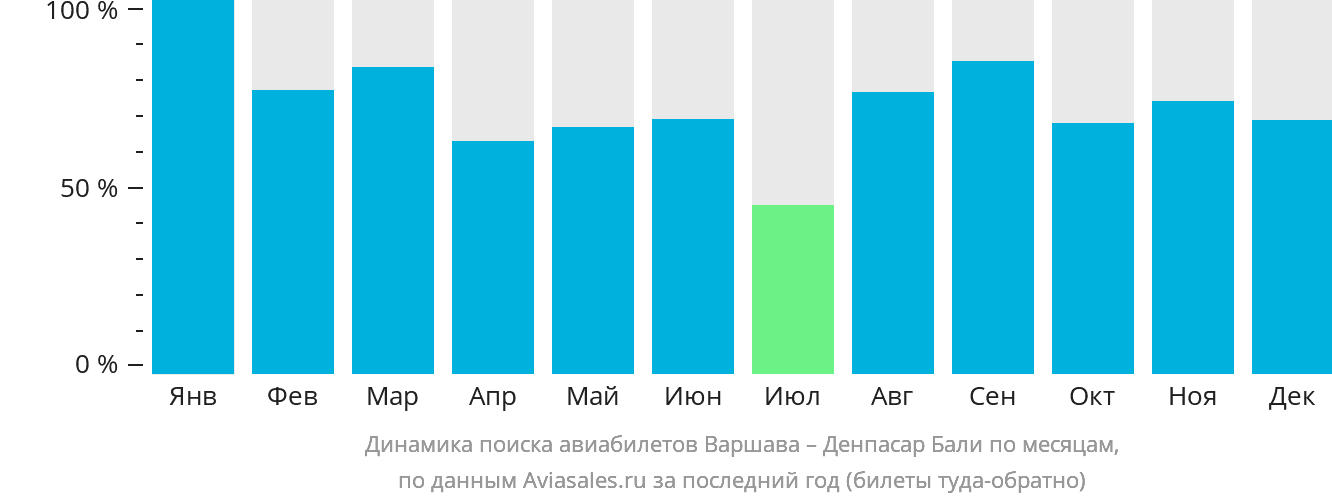 Динамика поиска авиабилетов из Варшавы в Денпасар (Бали) по месяцам