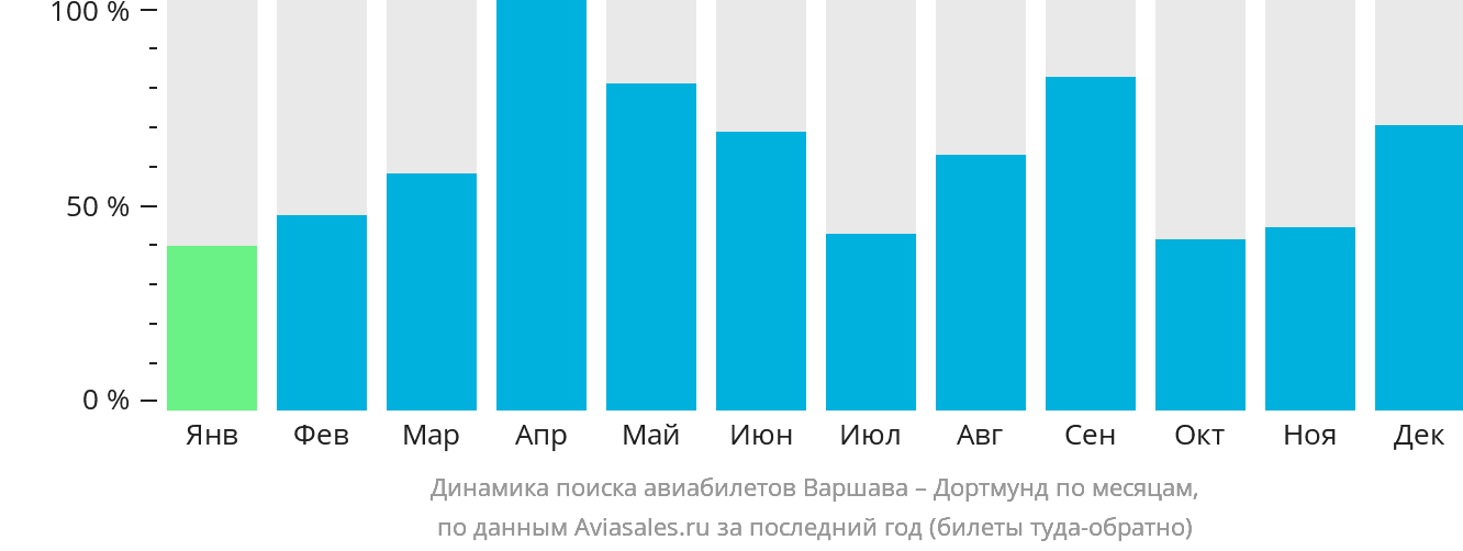 Динамика поиска авиабилетов из Варшавы в Дортмунд по месяцам