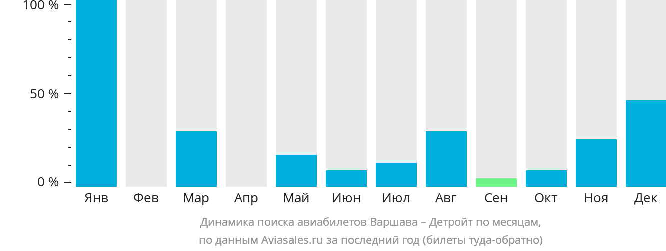 Динамика поиска авиабилетов из Варшавы в Детройт по месяцам