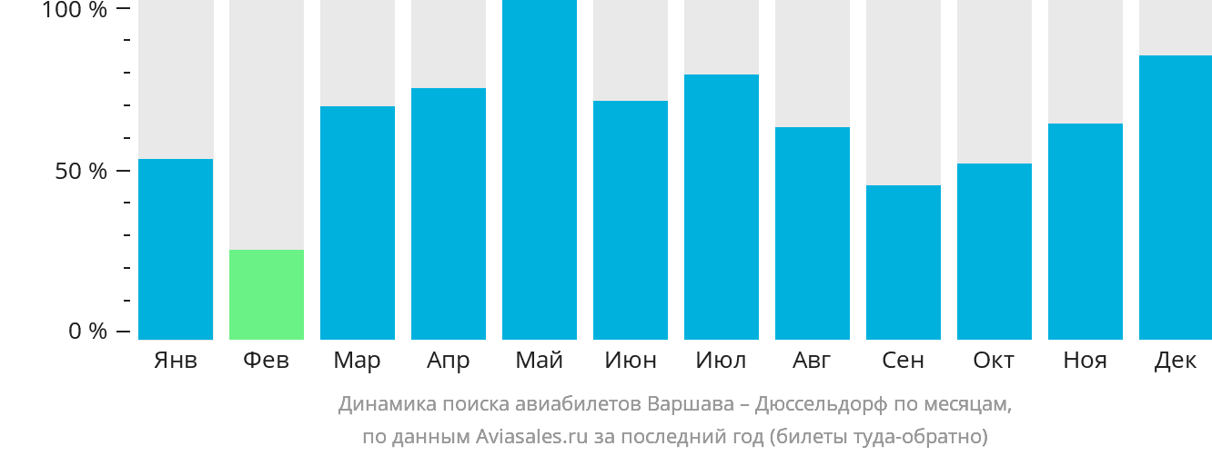 Динамика поиска авиабилетов из Варшавы в Дюссельдорф по месяцам
