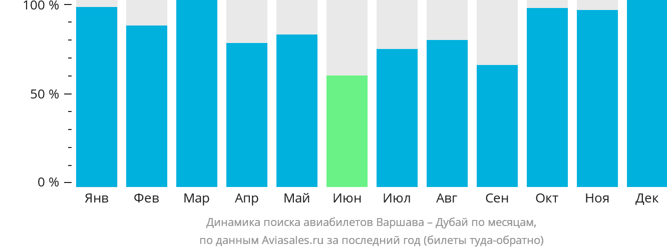 Динамика поиска авиабилетов из Варшавы в Дубай по месяцам