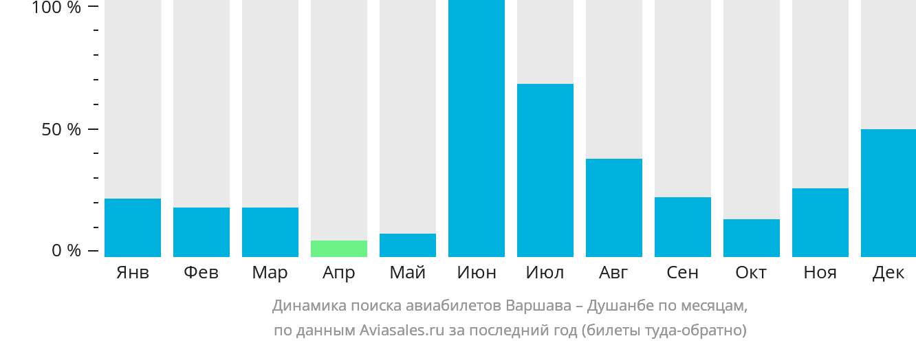 Динамика поиска авиабилетов из Варшавы в Душанбе по месяцам