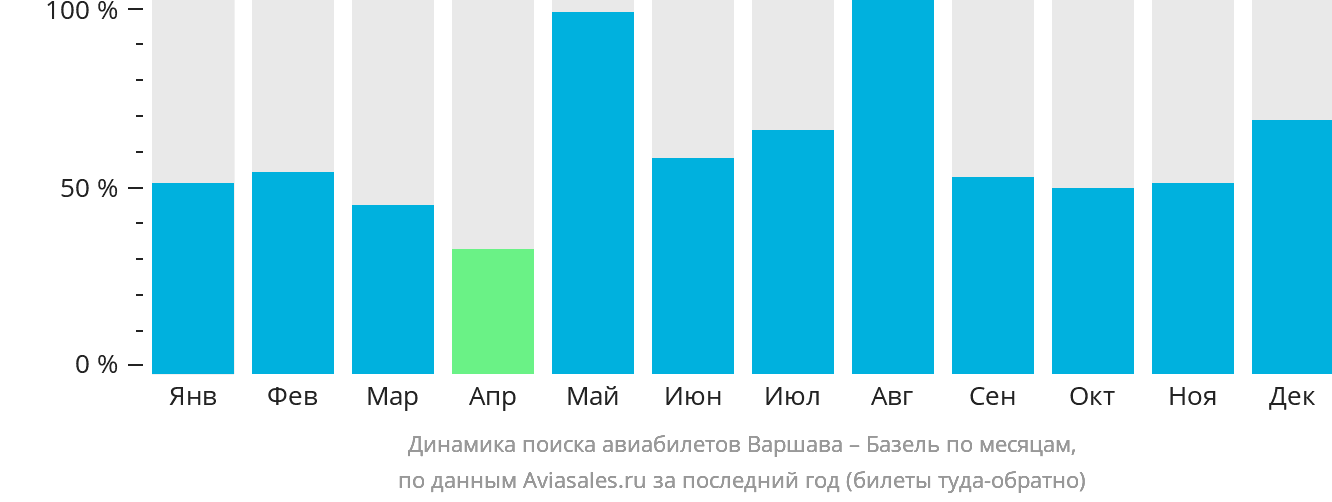 Динамика поиска авиабилетов из Варшавы в Базель по месяцам