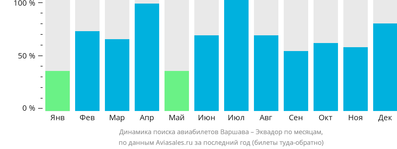 Динамика поиска авиабилетов из Варшавы в Эквадор по месяцам